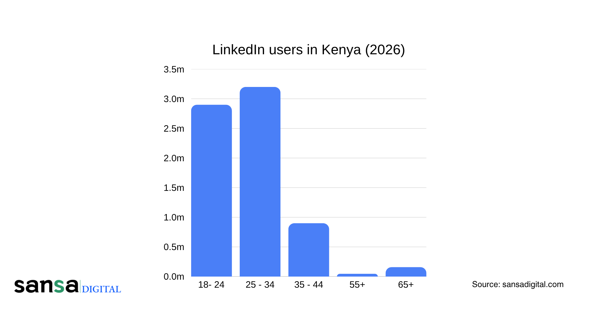LinkedIn Users in Kenya in 2026