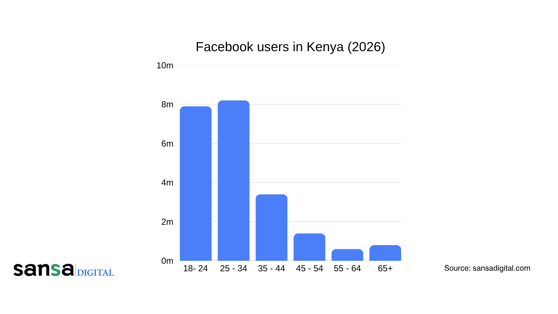 Facebook social media users in Kenya statistics