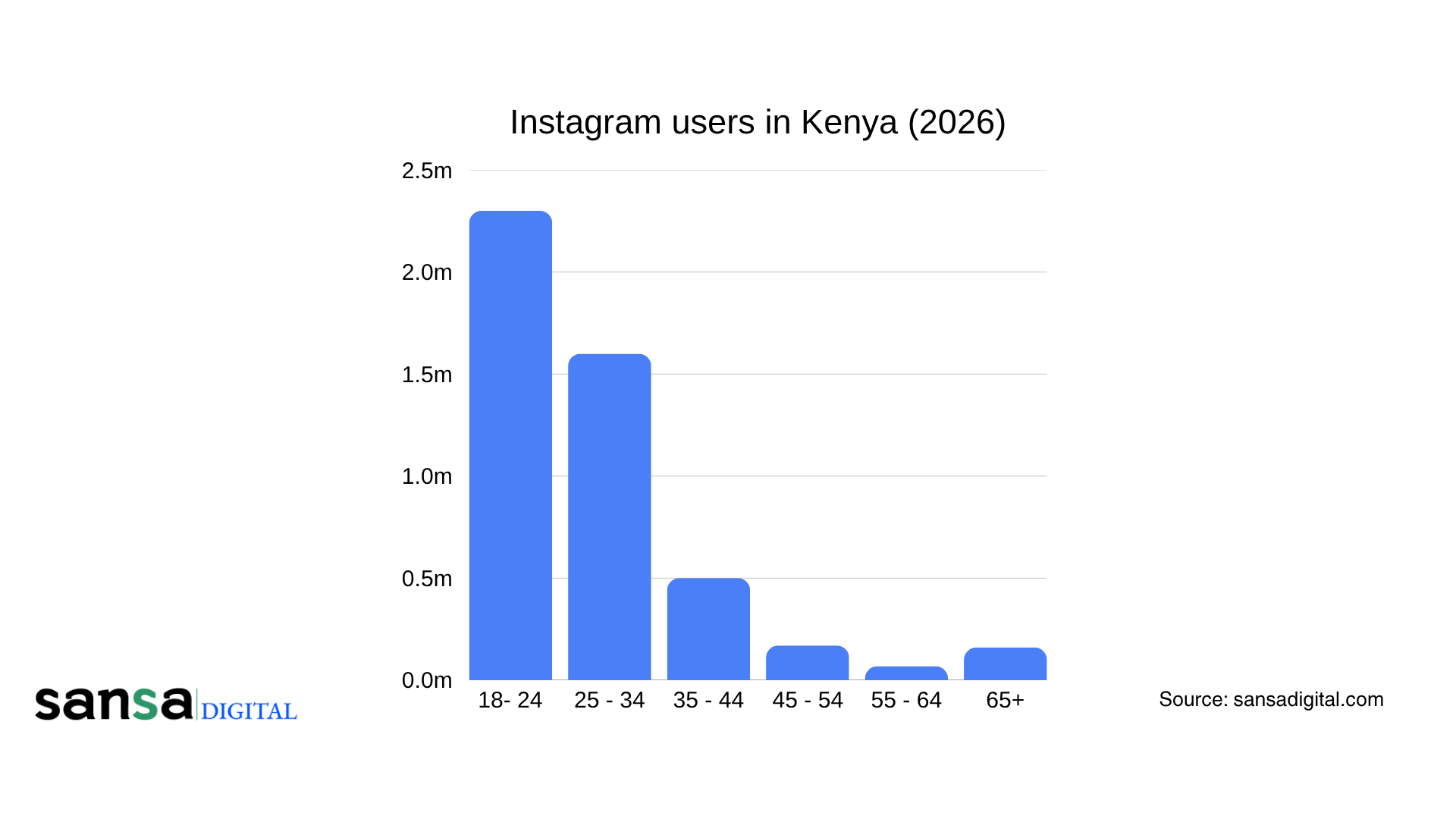 Instagram social media users graph